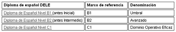 DELE Exam - Levels Convocatoria August 2012